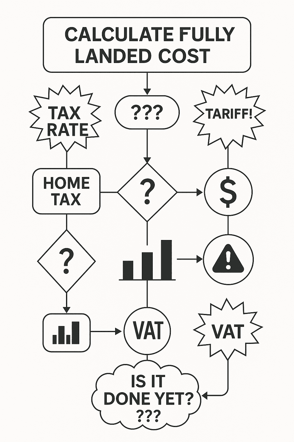 Fully Landed Cost joke flowchart